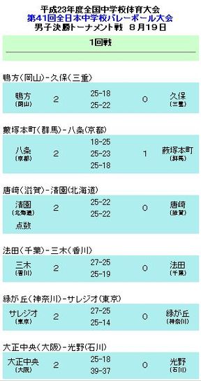 第41回全日本中学校バレーボール選手権大会【2日目結果】