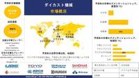 ダイカスト産業動向、規模、成長、調査、レポート、シェア、トップメーカー、洞察分析、2024-2036年予測