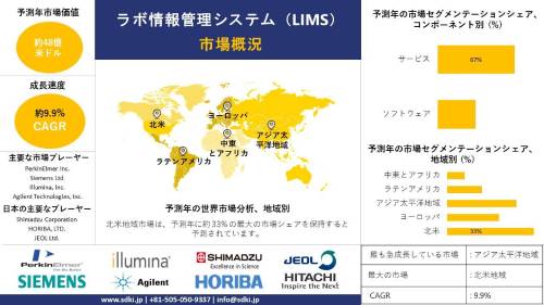 臨床検査情報管理システム産業、シェア、洞察、サイズ調査動向、トップメーカー、需要分析概要 - 2024-2036年予測